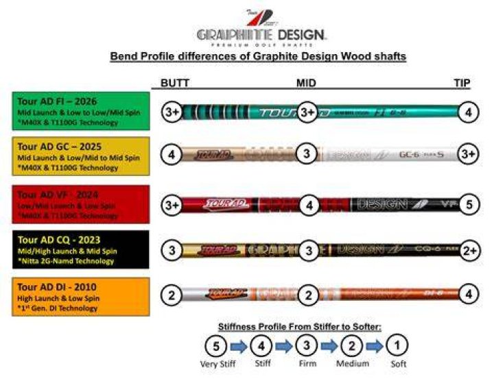 Do all pros use stiff shafts?