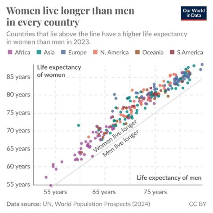 Do nuns live longer than average?