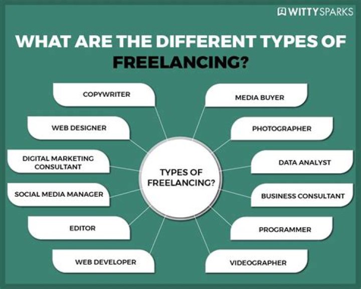 Do you need an LLC to be a freelancer?