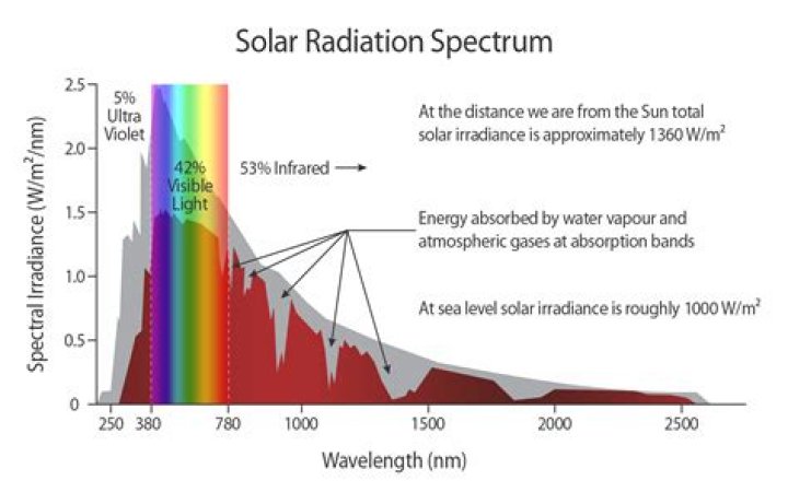 Does sunlight reach the Titanic?