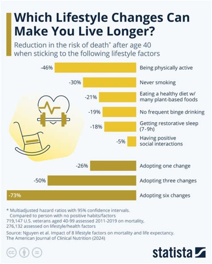 How can I live 10 years longer?
