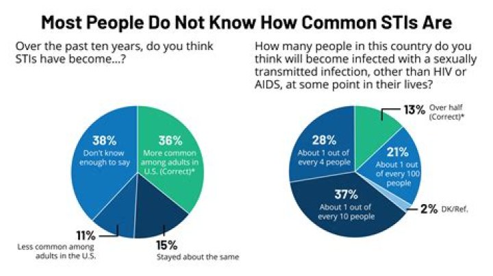 How common are STD?