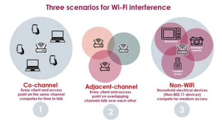 How do I scan for Wi-Fi interference?