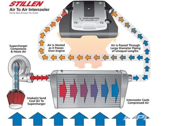 How does a supercharger intercooler work?