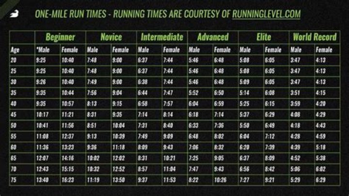 How fast is a quarter-mile in 11 seconds?