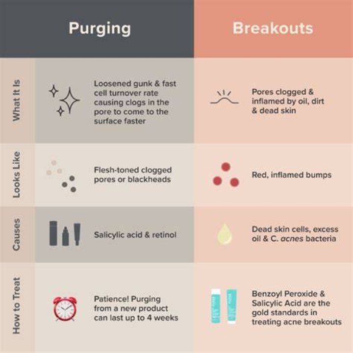 How long does CeraVe purging last?