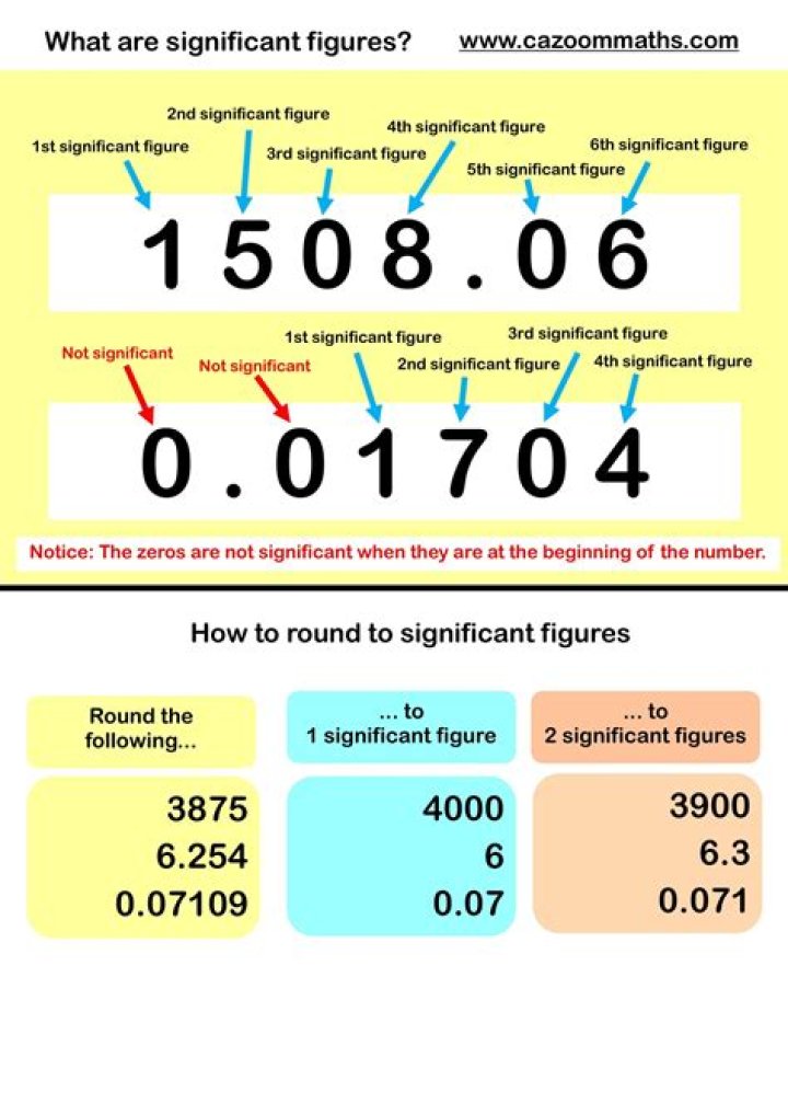 How many significant figures does 5200 have?