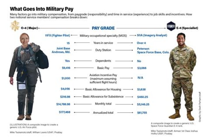 How much extra money do you get for being married in the military?