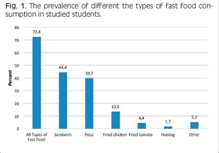 How often does Gen Z eat fast food?