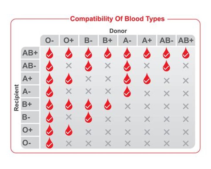 Is a positive blood rare?