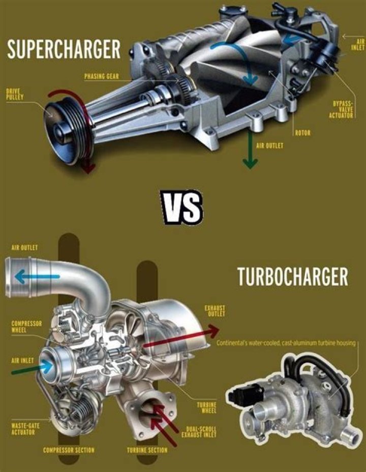 Is a turbo or supercharger better for a 350Z?