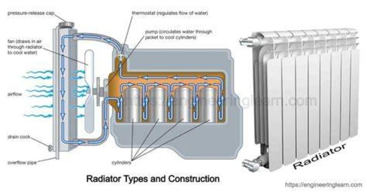 Should one radiator always be on with central heating?