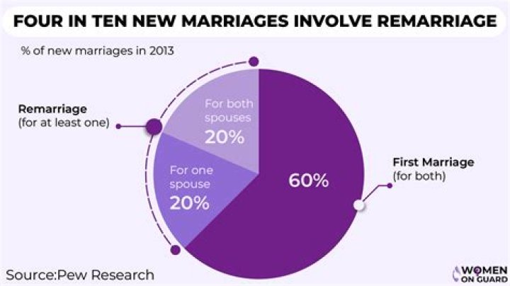 What are the main reasons marriages fail?