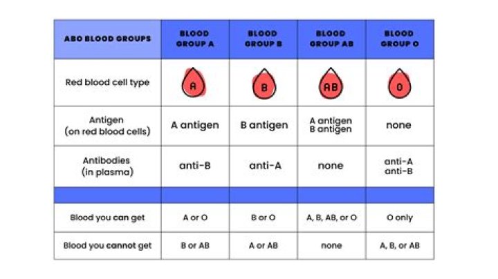 What blood type is gold?