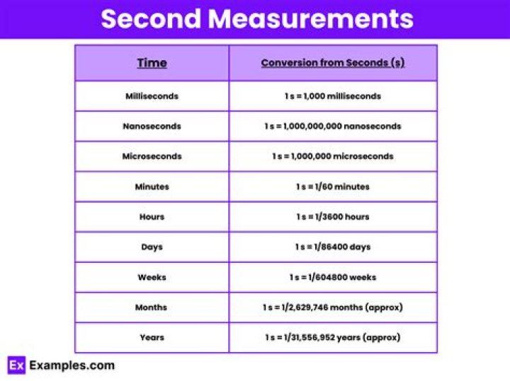 What is smaller than seconds of time?