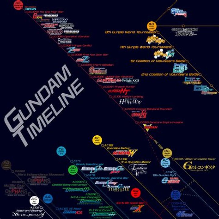 What timeline is Gundam 00 in?