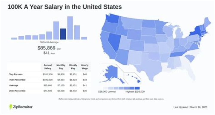 What trades pay 100K a year?