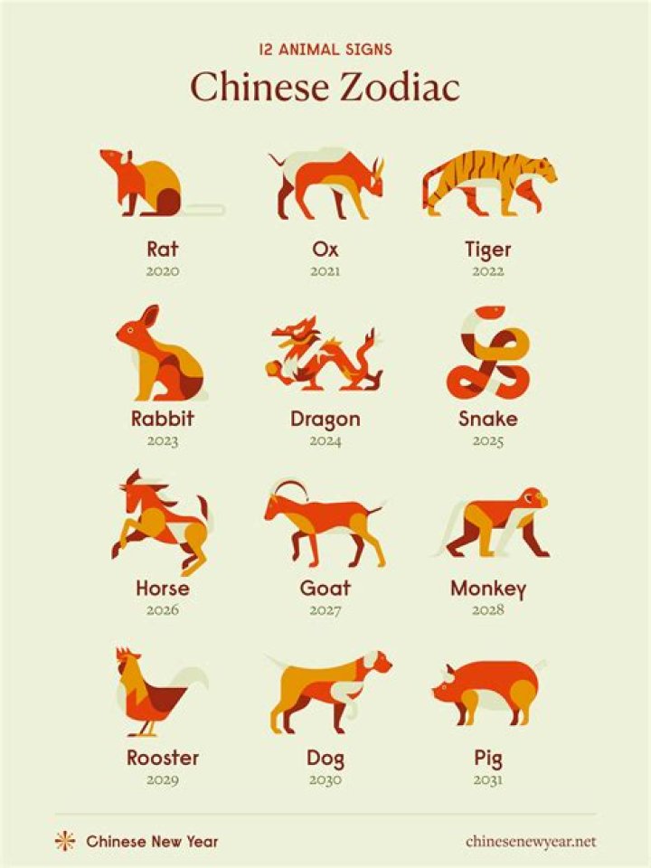 Which Chinese zodiac came first?