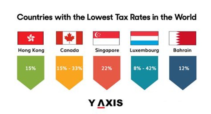 Which countries have no import tax?