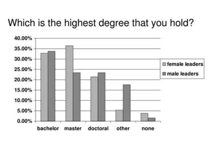 Which is the highest degree?