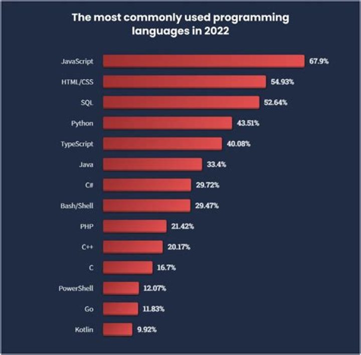 Which programming language is best for getting job 2023?