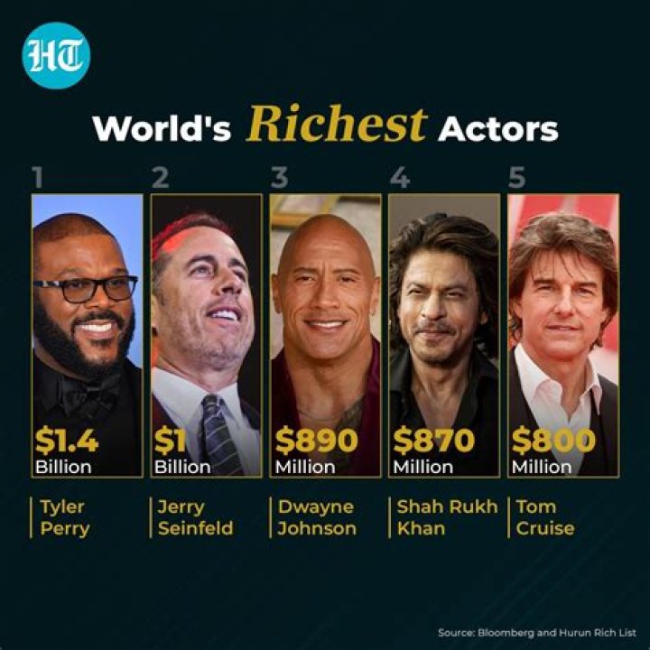 Who is the most famous actor 2022?