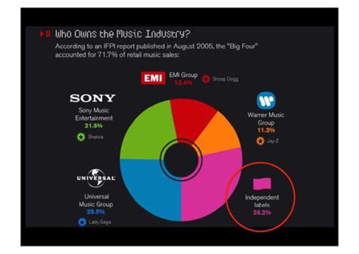 Who owns the music industry?