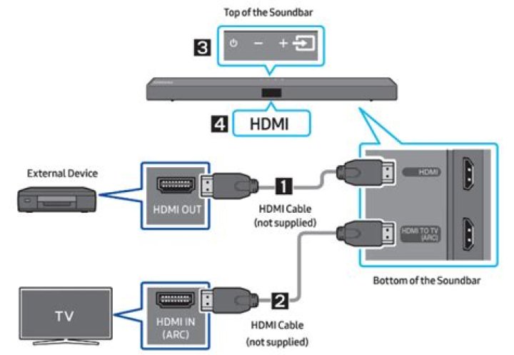Why does a soundbar need HDMI?